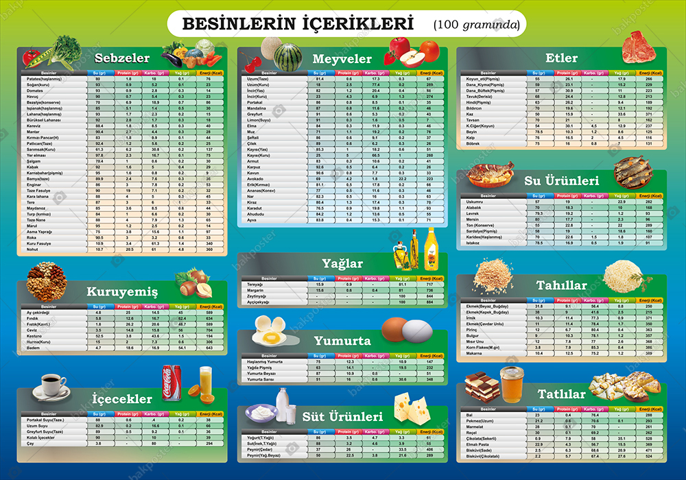 Besinlerin İçerikleri