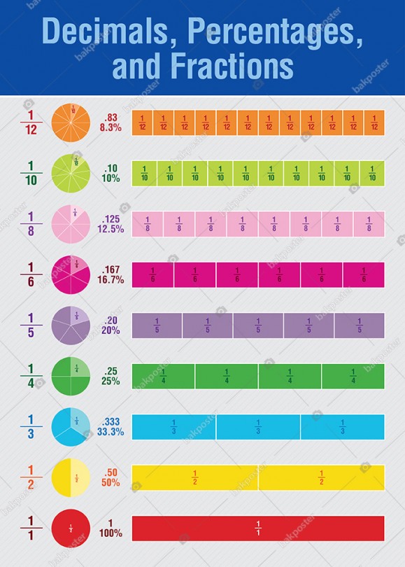 Decimals Percentages Fractions İngilizce Posteri