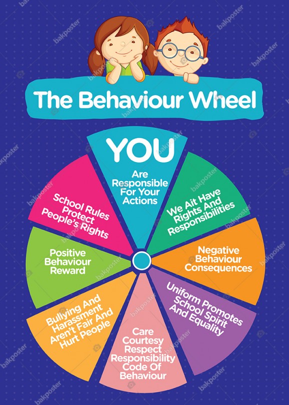 The Behaviors Wheel İngilizce Poster