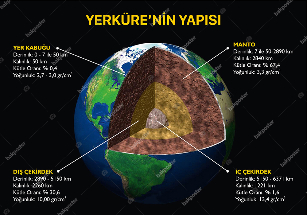 Yerkürenin Yapısı