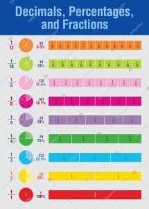 Decimals Percentages Fractions İngilizce Posteri