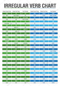 Irregular Verb Chart İngilizce Poster