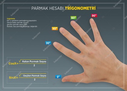 Parmak Hesabı Matematik Posteri